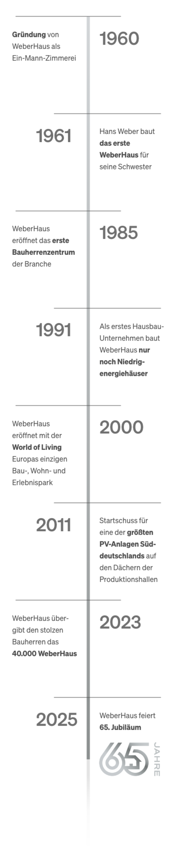 Meilensteine 65 Jahre WeberHaus