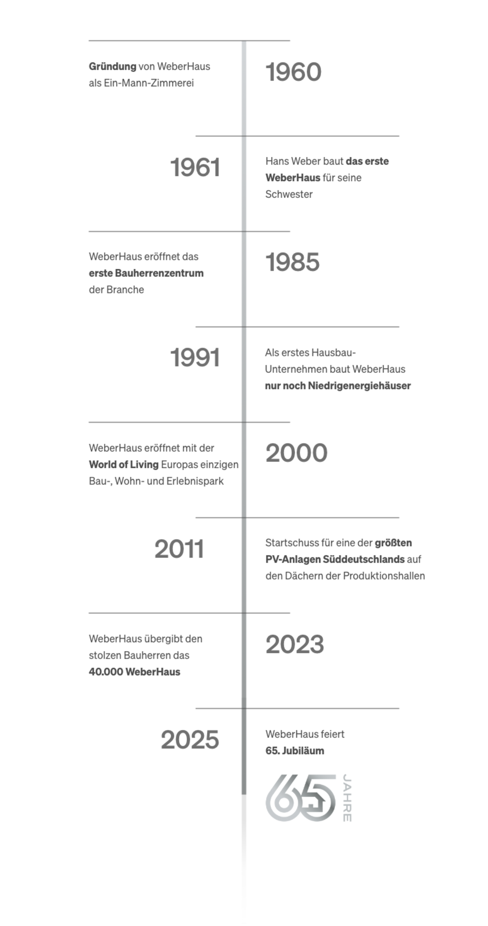 Meilensteine 65 Jahre WeberHaus